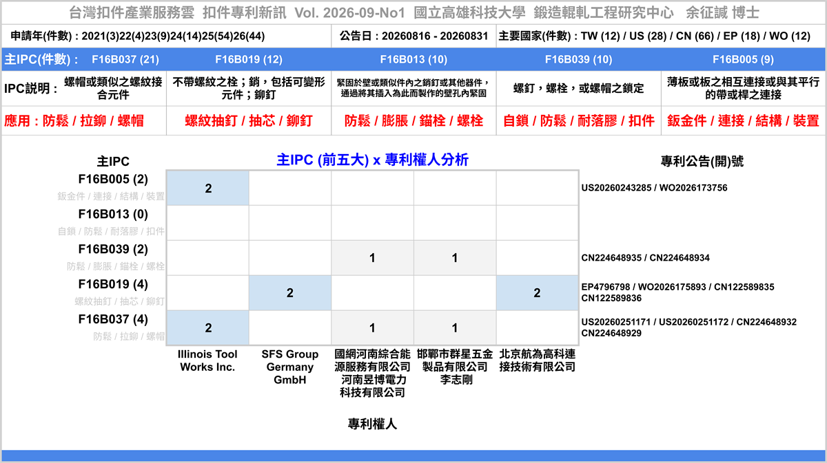 202609NO1-FastenerNewPatent-Main-MainAssigneePatentNumber