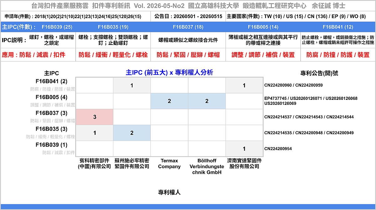 202605NO2-FastenerNewPatent-Main-MainAssigneePatentNumber