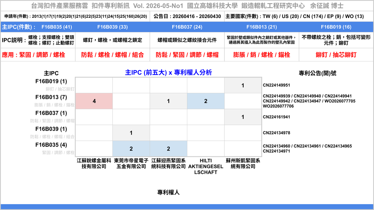 202605NO1-FastenerNewPatent-Main-MainAssigneePatentNumber