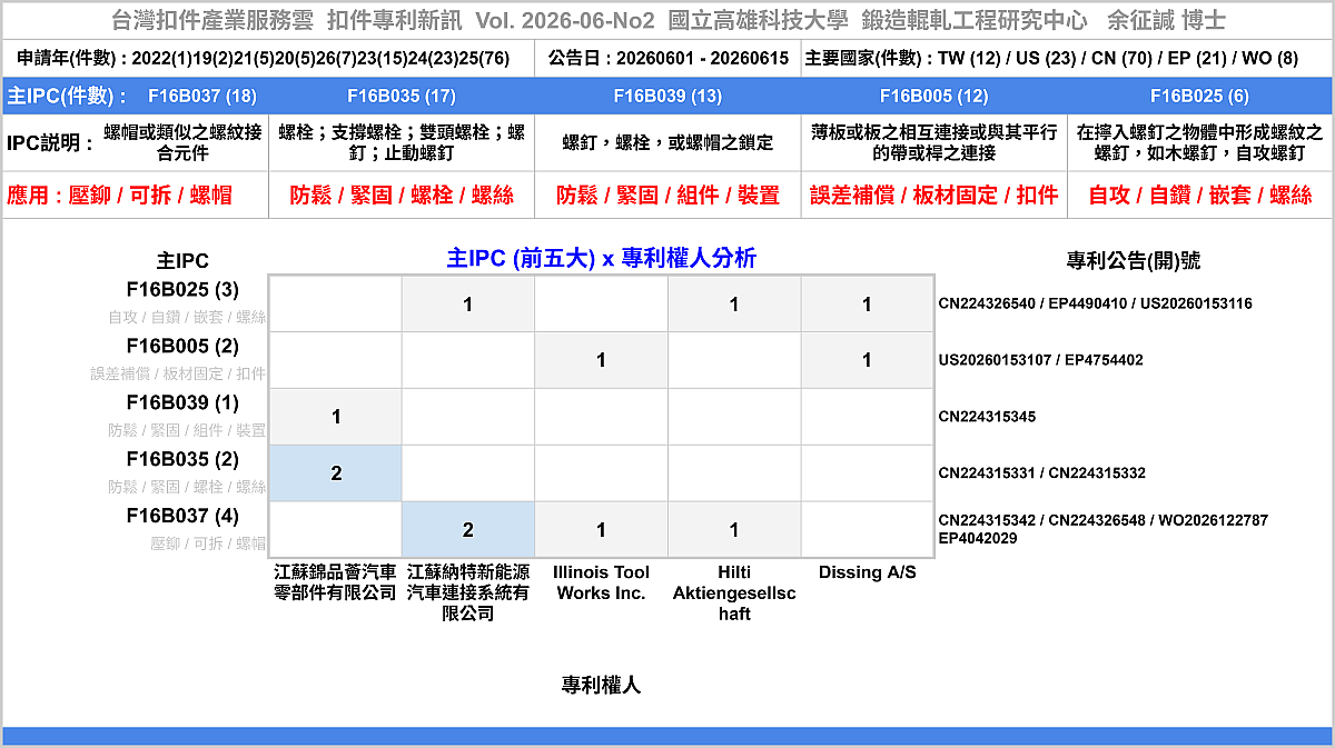 202606NO2-FastenerNewPatent-Main-MainAssigneePatentNumber