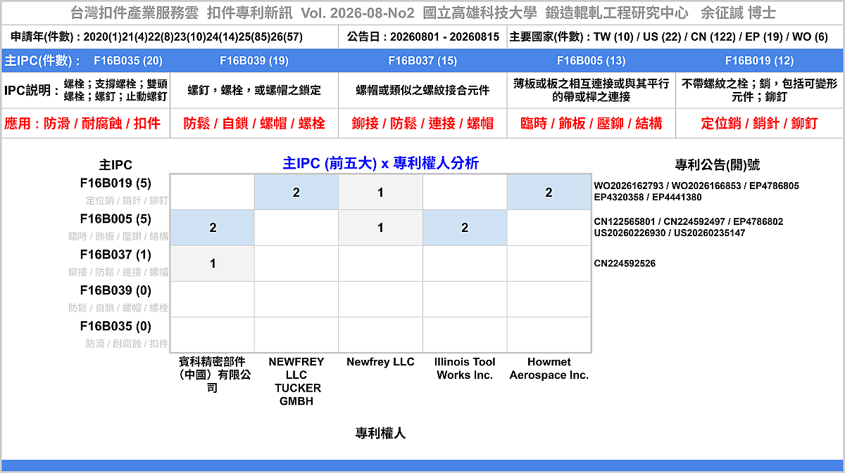 202608NO2-FastenerNewPatent-Main-MainAssigneePatentNumber