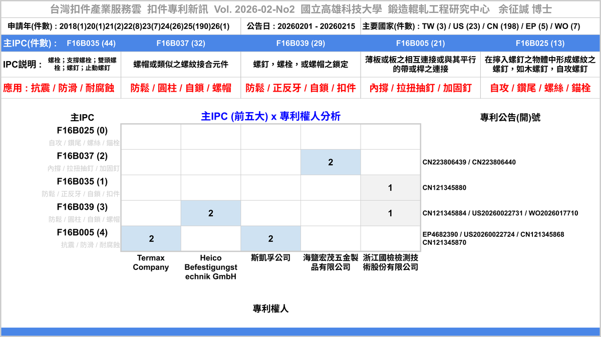 202602NO2-FastenerNewPatent-Main-Assignee