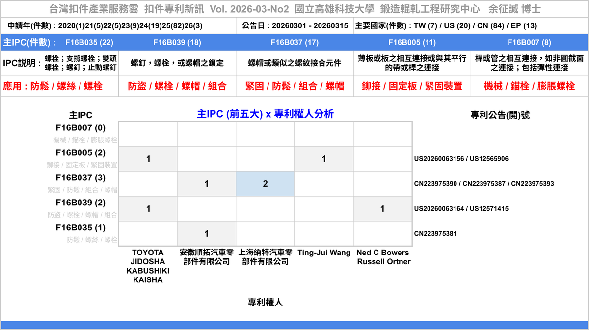 202603NO2-FastenerNewPatent-Main-02-MainAssignee