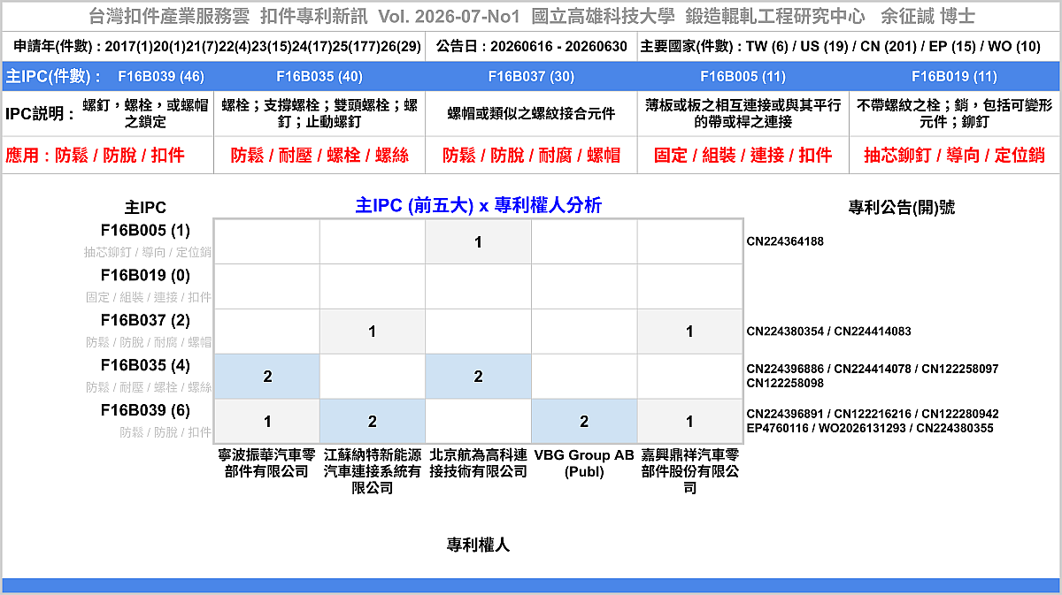202607NO1-FastenerNewPatent-Main-MainAssigneePatentNumber